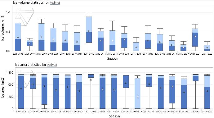 Ice cover and volume seasonal distributions for 17 seasons.